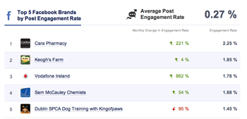 top_5_facebook_brands_by_engagement