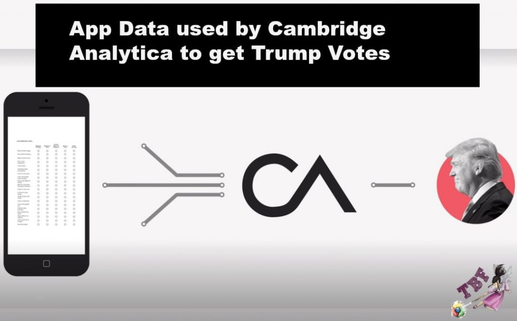 Cambridge-Analytica-App data used by Facebook