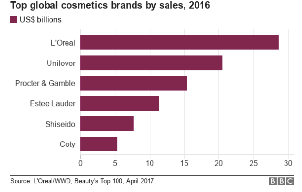 makeup brand statistics 