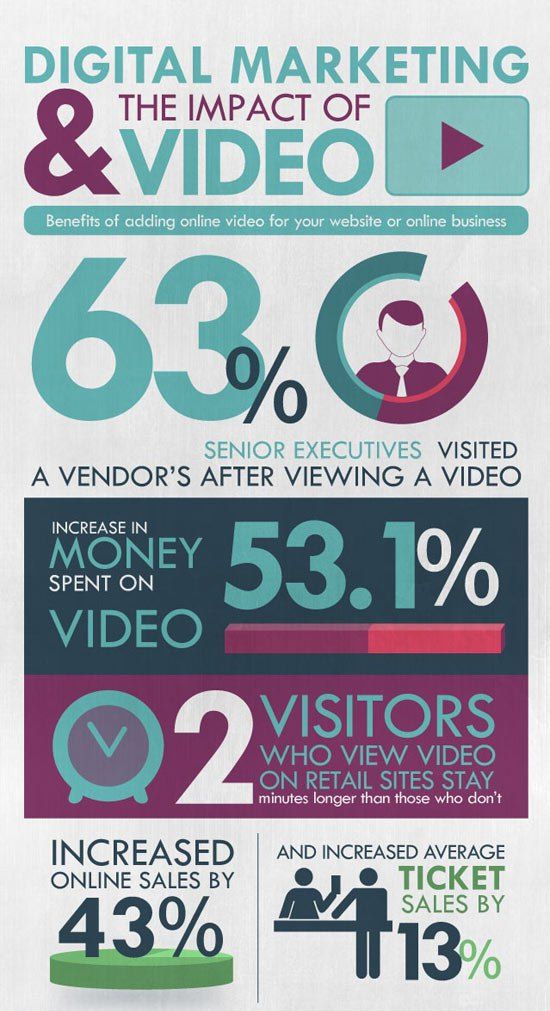 the impact of video marketing on business